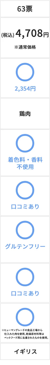 当サイトでおすすめしているランキング上位のドッグフードは、さまざまな犬種・サイズに対応できる安心の国産素材が特徴の商品です。