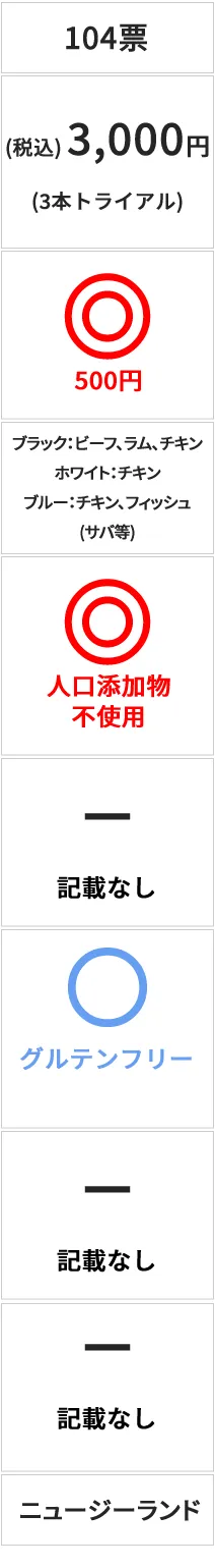 当サイトでおすすめしているランキング上位のドッグフードは、さまざまな犬種・サイズに対応できる安心の国産素材が特徴の商品です。